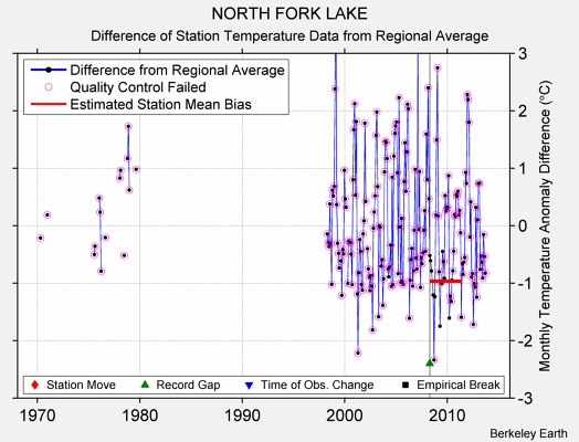 NORTH FORK LAKE difference from regional expectation