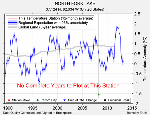 NORTH FORK LAKE comparison to regional expectation