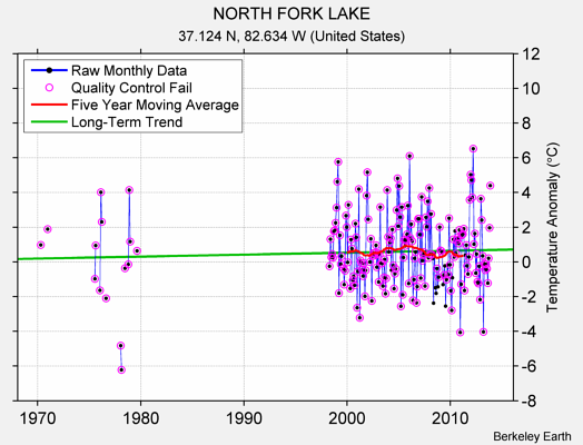 NORTH FORK LAKE Raw Mean Temperature