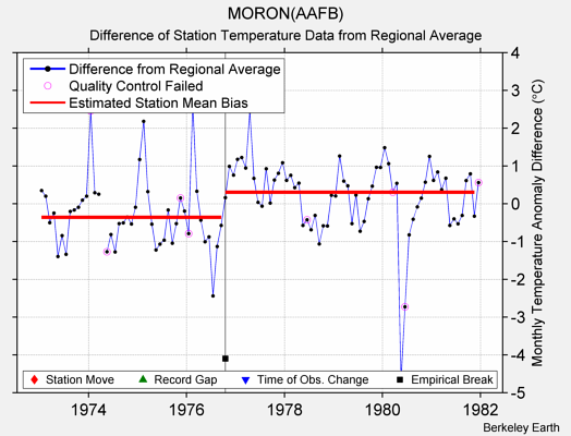 MORON(AAFB) difference from regional expectation