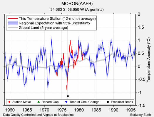 MORON(AAFB) comparison to regional expectation