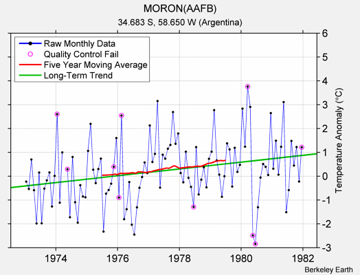 MORON(AAFB) Raw Mean Temperature