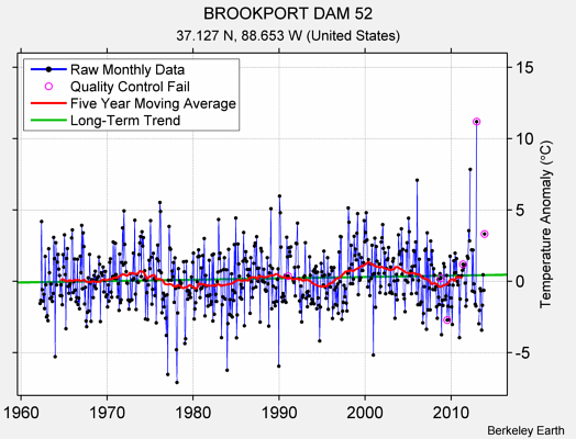 BROOKPORT DAM 52 Raw Mean Temperature