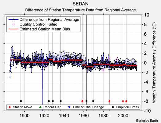 SEDAN difference from regional expectation