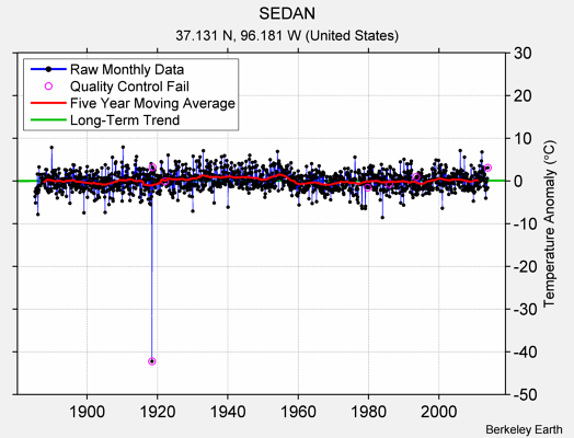 SEDAN Raw Mean Temperature