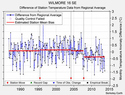 WILMORE 16 SE difference from regional expectation