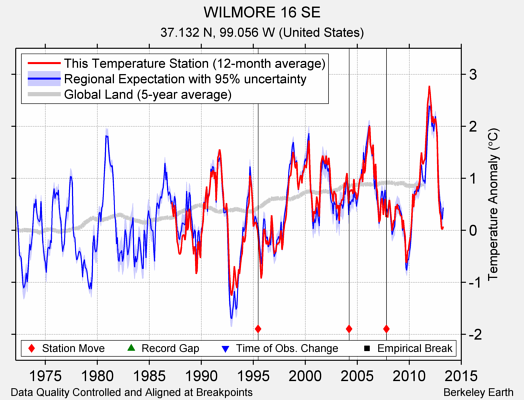 WILMORE 16 SE comparison to regional expectation