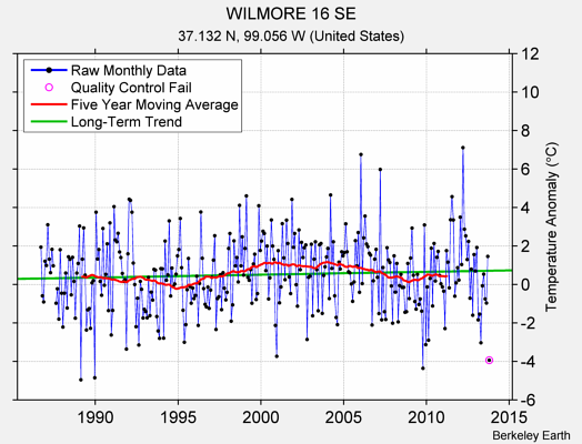 WILMORE 16 SE Raw Mean Temperature