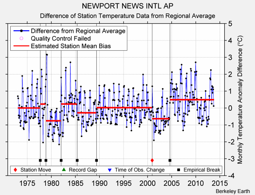 NEWPORT NEWS INTL AP difference from regional expectation