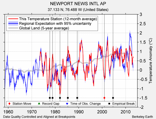 NEWPORT NEWS INTL AP comparison to regional expectation