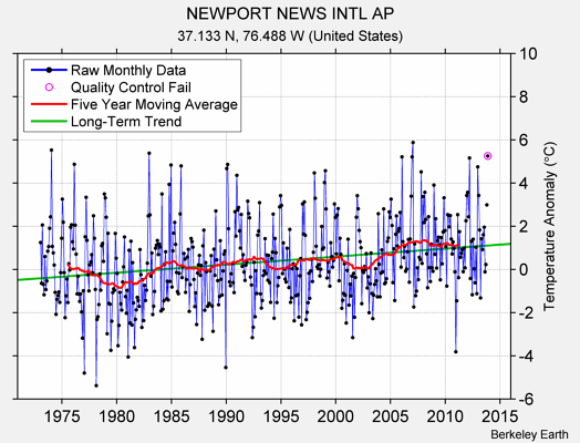 NEWPORT NEWS INTL AP Raw Mean Temperature