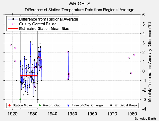 WRIGHTS difference from regional expectation