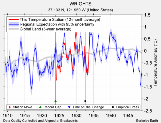 WRIGHTS comparison to regional expectation