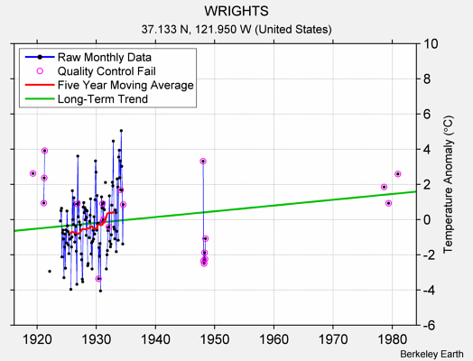 WRIGHTS Raw Mean Temperature