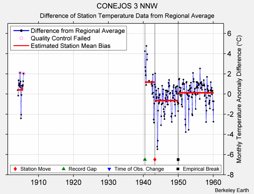 CONEJOS 3 NNW difference from regional expectation