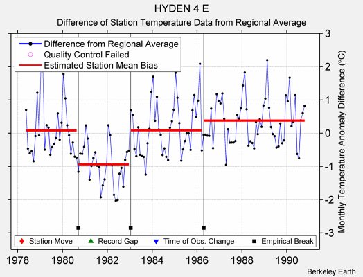 HYDEN 4 E difference from regional expectation