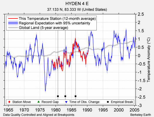 HYDEN 4 E comparison to regional expectation