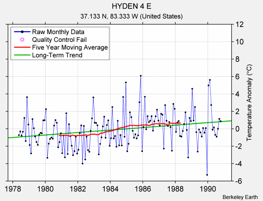 HYDEN 4 E Raw Mean Temperature