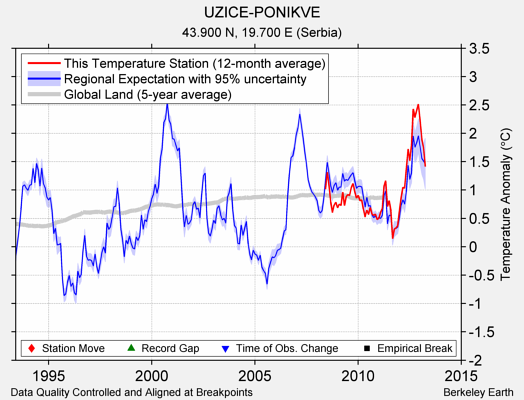 UZICE-PONIKVE comparison to regional expectation