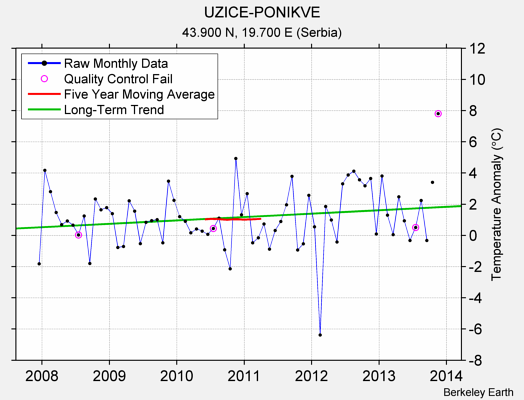 UZICE-PONIKVE Raw Mean Temperature