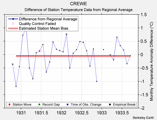 CREWE difference from regional expectation