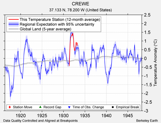 CREWE comparison to regional expectation