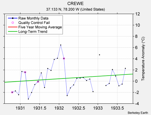 CREWE Raw Mean Temperature