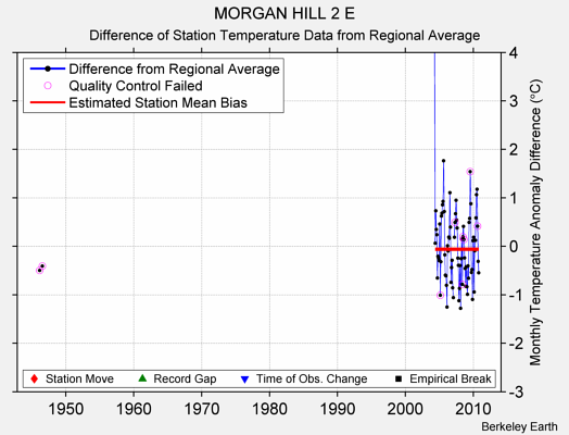 MORGAN HILL 2 E difference from regional expectation