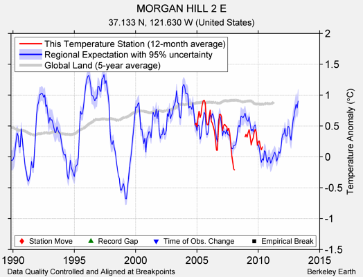 MORGAN HILL 2 E comparison to regional expectation