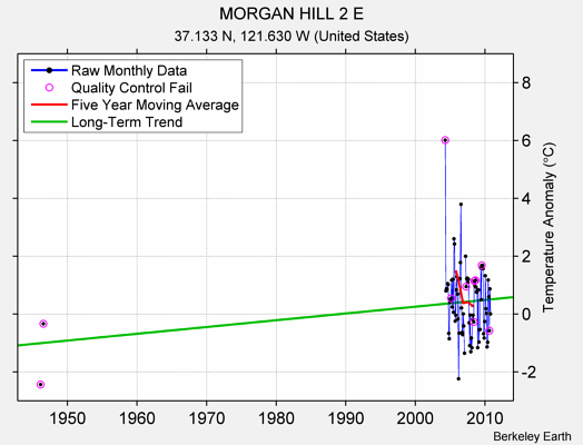 MORGAN HILL 2 E Raw Mean Temperature