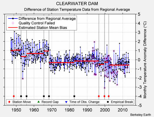 CLEARWATER DAM difference from regional expectation