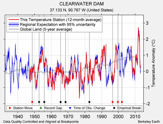 CLEARWATER DAM comparison to regional expectation