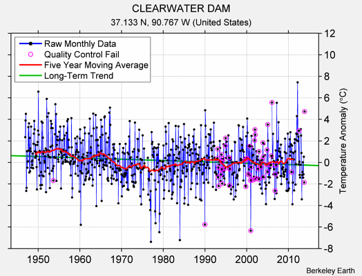 CLEARWATER DAM Raw Mean Temperature