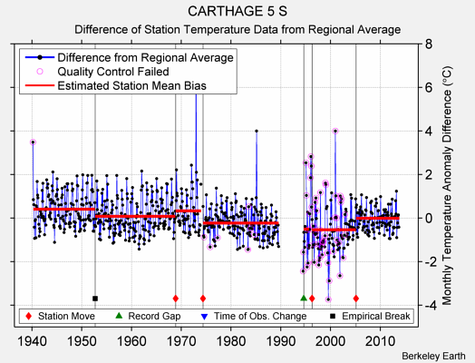 CARTHAGE 5 S difference from regional expectation