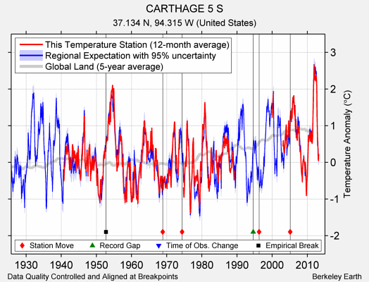 CARTHAGE 5 S comparison to regional expectation