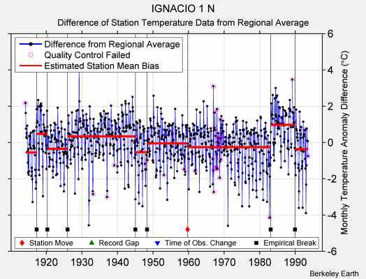 IGNACIO 1 N difference from regional expectation