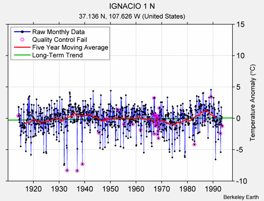 IGNACIO 1 N Raw Mean Temperature