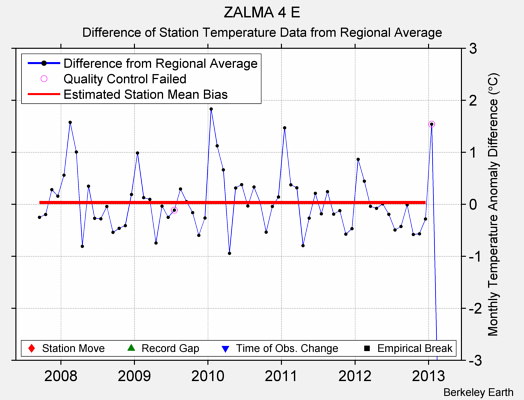 ZALMA 4 E difference from regional expectation