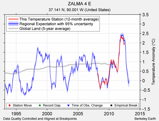 ZALMA 4 E comparison to regional expectation