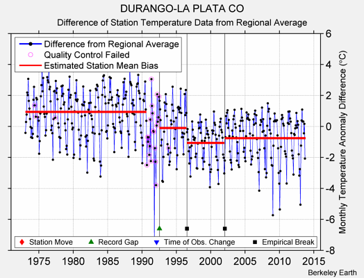 DURANGO-LA PLATA CO difference from regional expectation