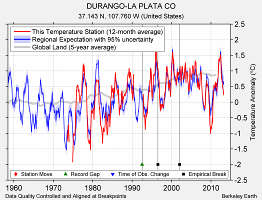 DURANGO-LA PLATA CO comparison to regional expectation