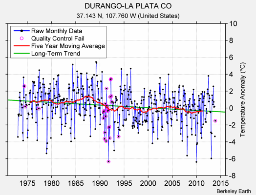 DURANGO-LA PLATA CO Raw Mean Temperature