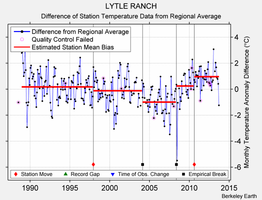 LYTLE RANCH difference from regional expectation