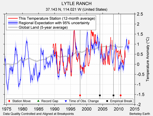 LYTLE RANCH comparison to regional expectation