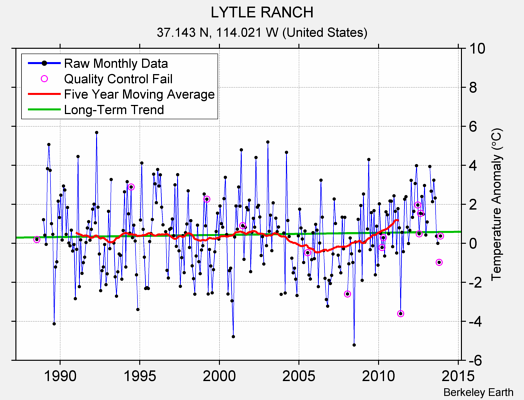 LYTLE RANCH Raw Mean Temperature