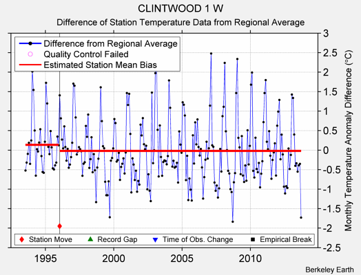 CLINTWOOD 1 W difference from regional expectation