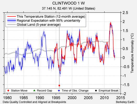 CLINTWOOD 1 W comparison to regional expectation