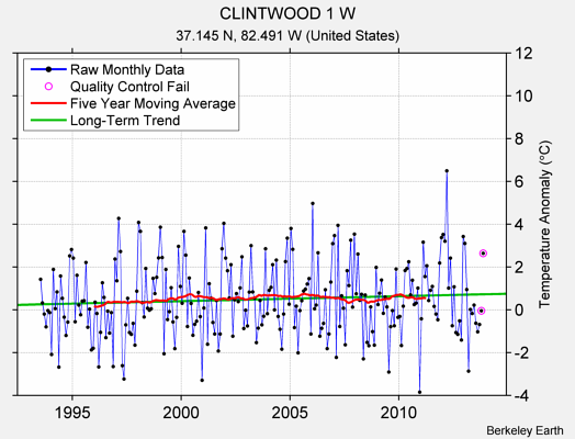 CLINTWOOD 1 W Raw Mean Temperature