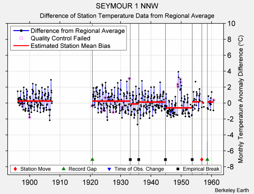 SEYMOUR 1 NNW difference from regional expectation