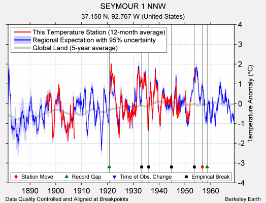 SEYMOUR 1 NNW comparison to regional expectation